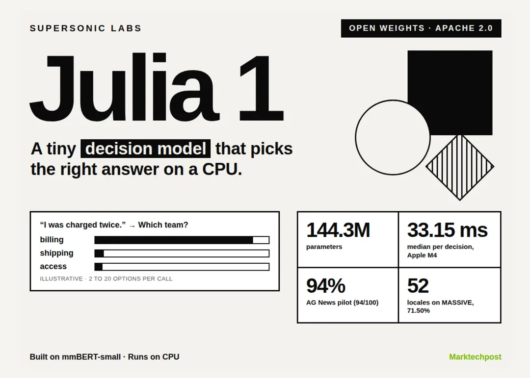 Supersonic Labs releases Julia 1: a 144.3M-parameter open decision model that runs on CPU