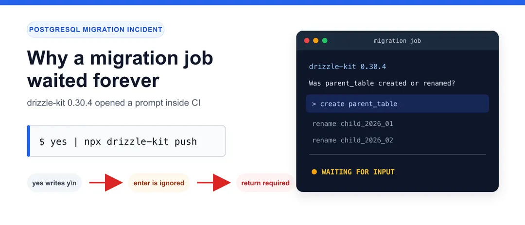 Drizzle 0.30.4 missed six PostgreSQL parent tables and stalled CI