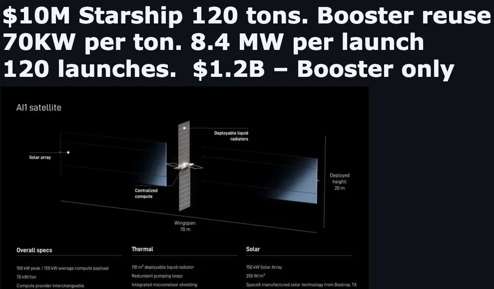 Space AI Data Centers Need 10+ GW/Year to Matter