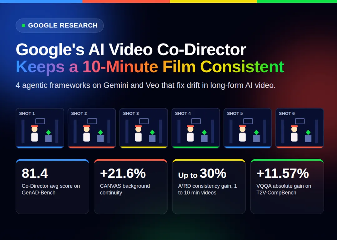 Google Research unveils AI video co-director with 4 agentic frameworks