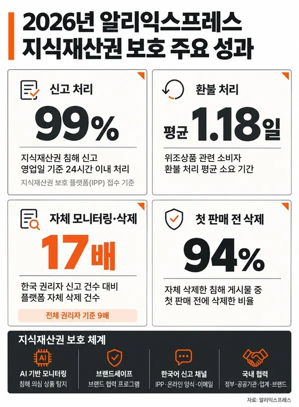 AliExpress blocks 94% of counterfeit listings in Korea before any sale