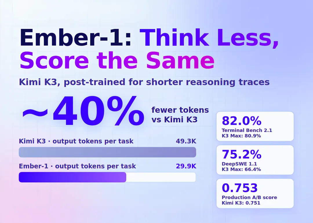 Fireworks AI Releases Ember-1: Post-Trained Kimi K3 Cuts Tokens by 40%