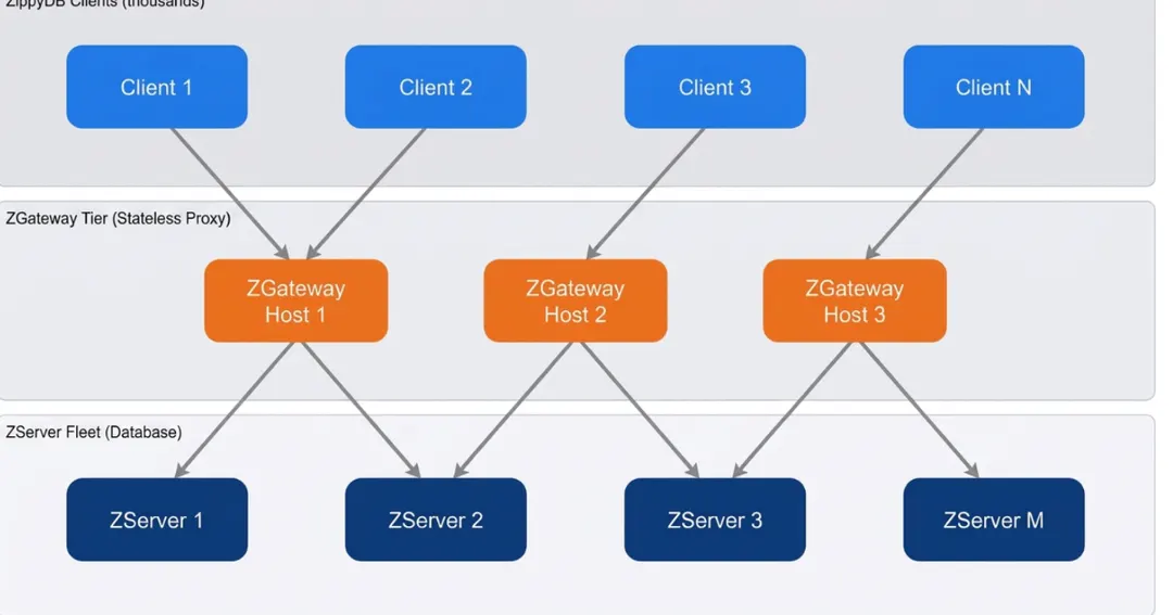 Meta's ZGateway Cuts ZippyDB Connections 19x at 1B+ Operations per Second
