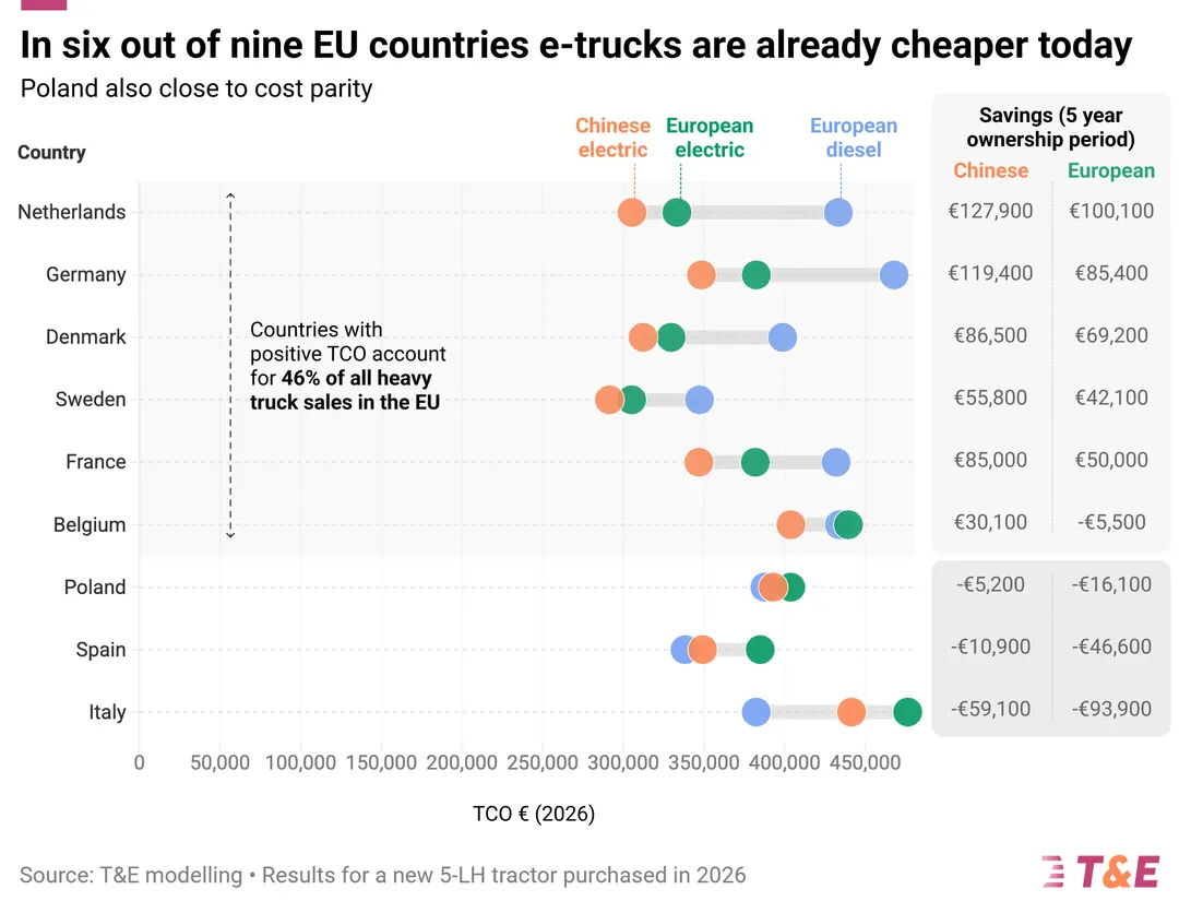 Electric trucks cheaper to run than diesel in six of nine EU markets