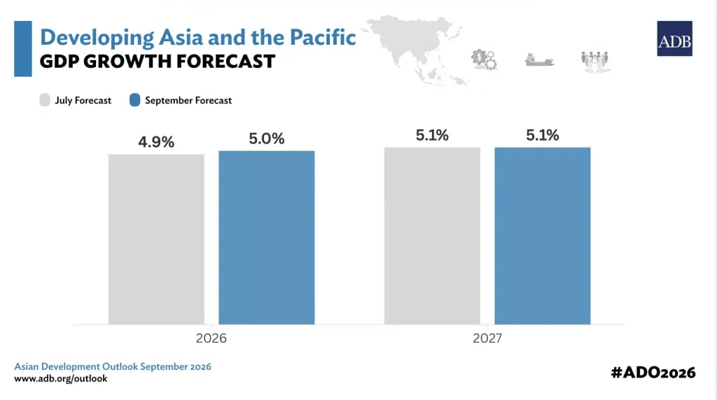 ADB raises Southeast Asia growth forecast to 4.7% on AI boom