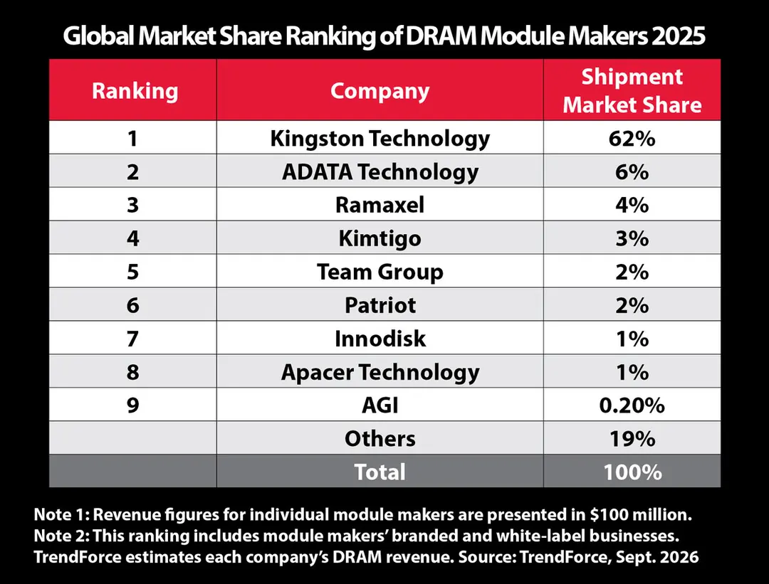 Kingston Retains No. 1 Spot in DRAM Module Market With 62% Share