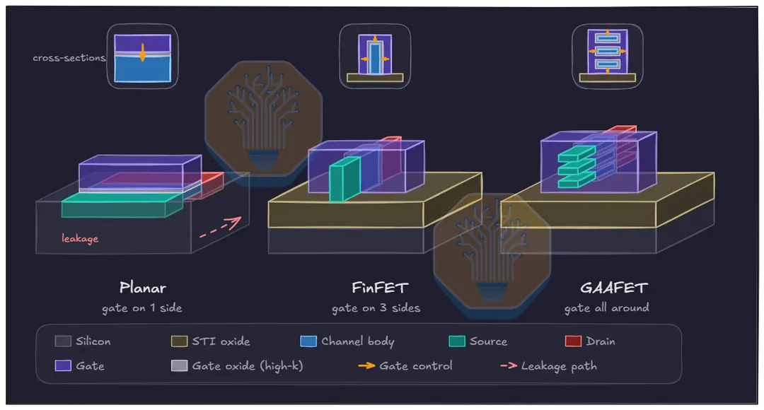 Panther Lake teardown: Intel 18A near TSMC N3E, newer nodes still ahead