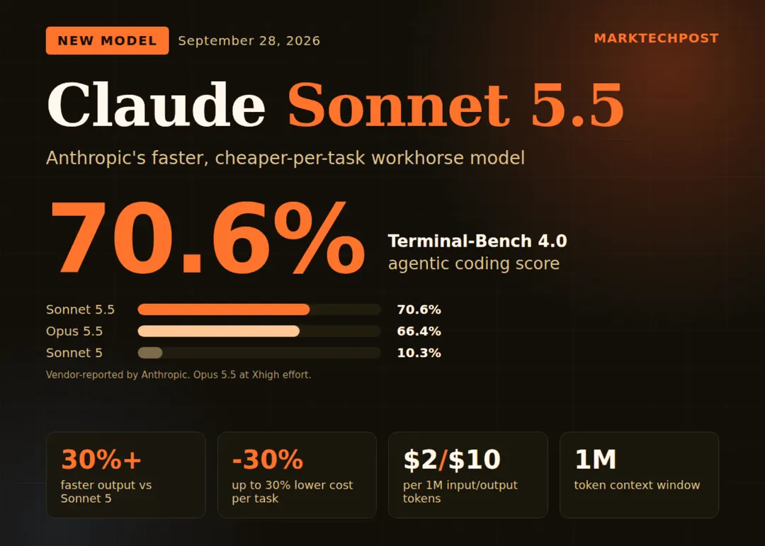 Anthropic releases Claude Sonnet 5.5: 70.6% on Terminal-Bench 4.0 at $2/$10