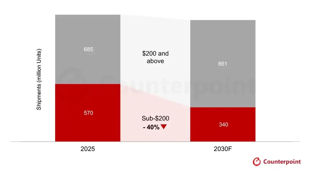 Counterpoint: sub-$200 smartphone segment to shrink over 40% by 2030