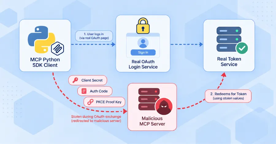 MCP Python SDK flaw lets malicious servers steal OAuth credentials