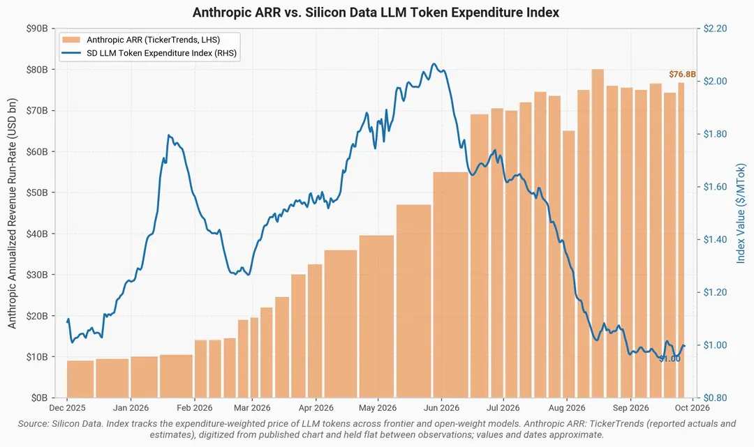 SpaceX tops Anthropic in annual recurring revenue: $120B vs $76B