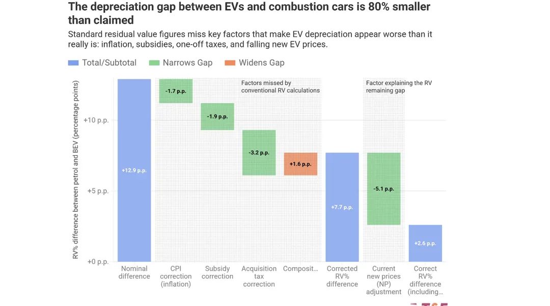 T&E: Used EVs Hold Value Better Than Leasing Industry Claims
