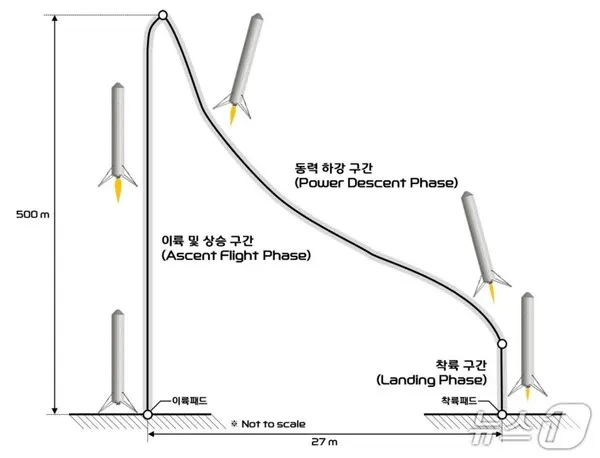 Hanwha Aerospace begins assembly of reusable rocket demonstrator