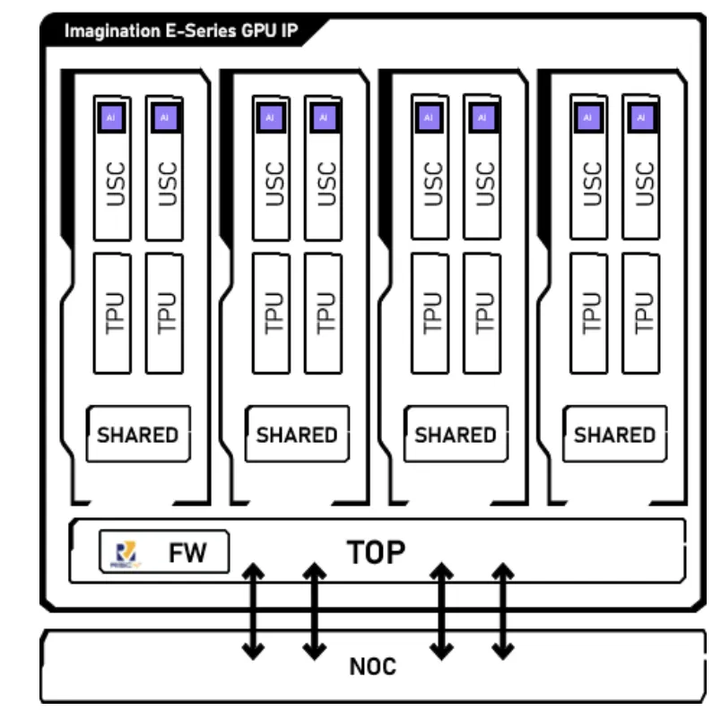 Imagination unveils E-Series GPU IP with 32 TOPS per core