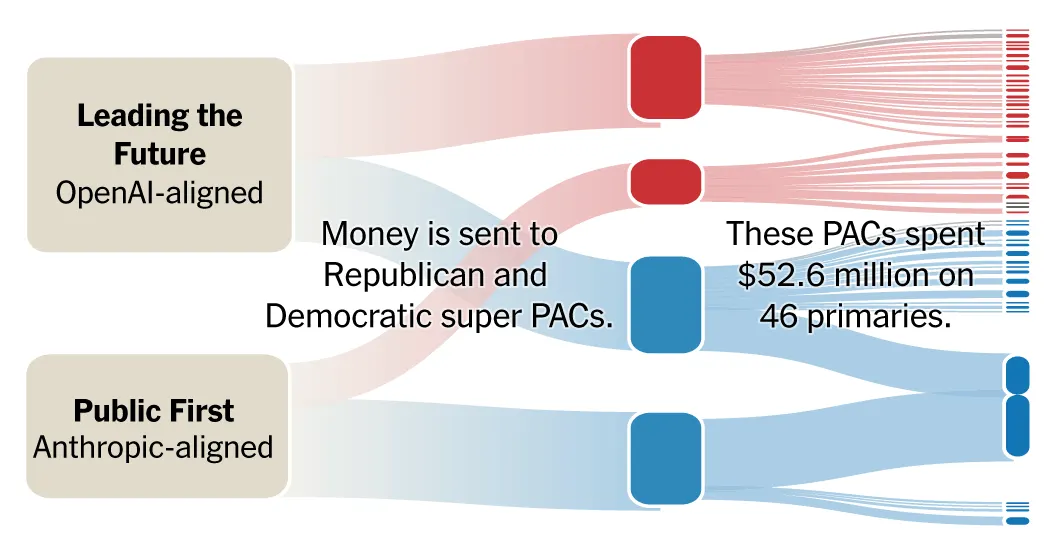 OpenAI and Anthropic-aligned super PACs spend $55.7M on US midterms