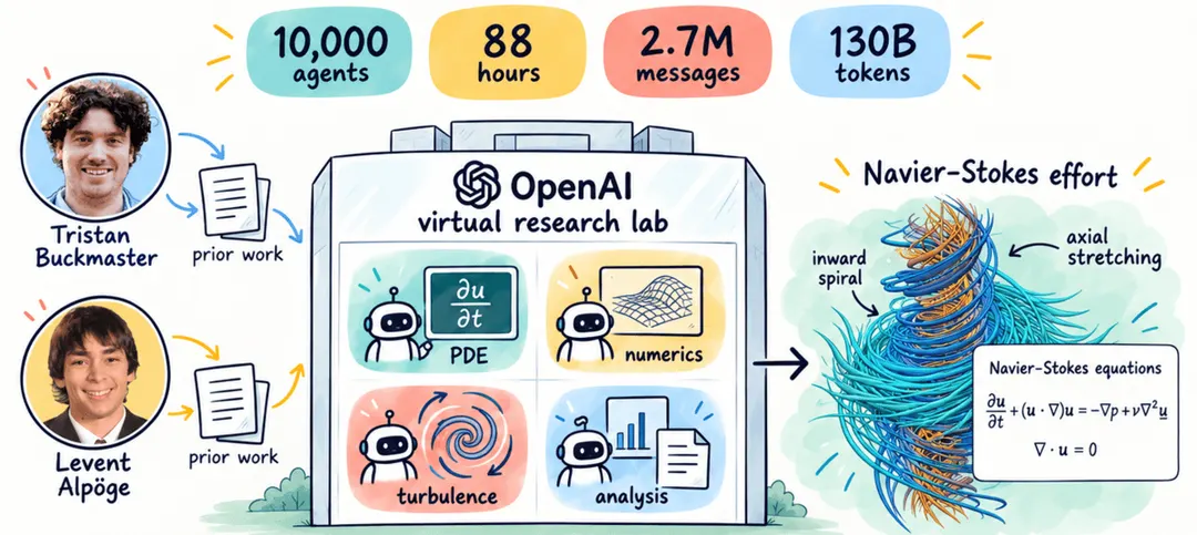 OpenAI says AI agents proposed a Navier-Stokes solution in 88 hours