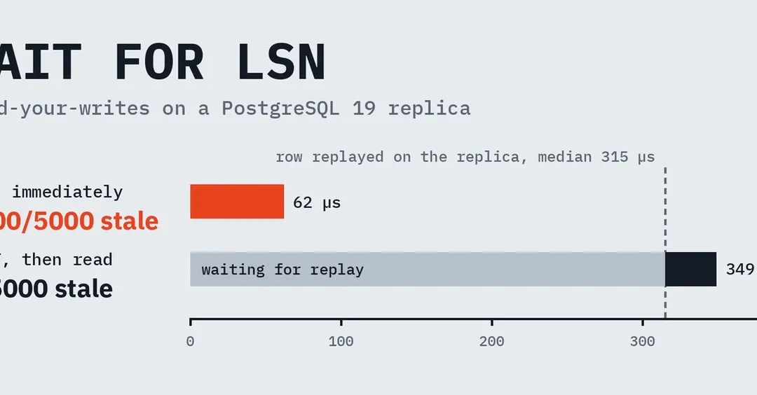 PostgreSQL 19 adds WAIT FOR LSN for read-your-writes on replicas