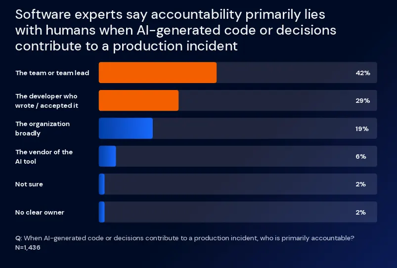 SmartBear: 81% of leaders trust AI to catch its own errors, evidence lags