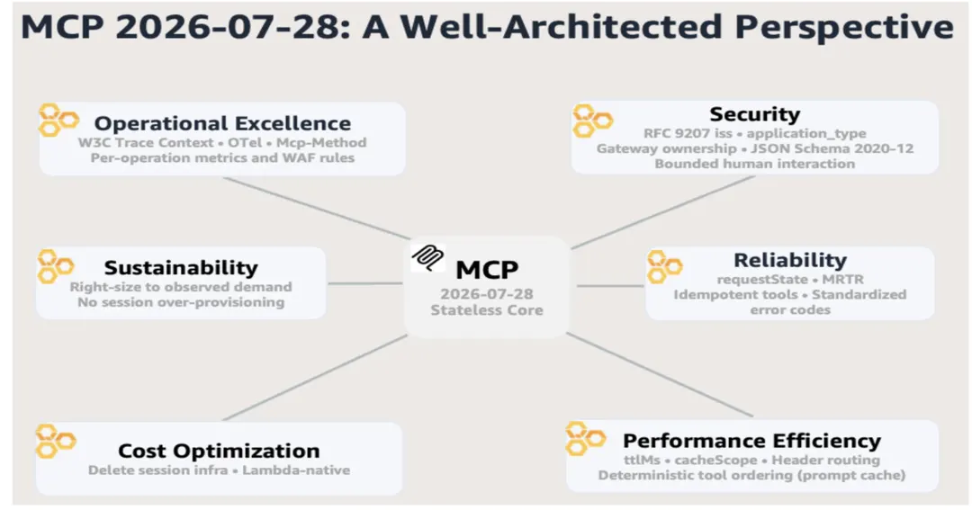 Stateless MCP Removes Session Affinity for AWS Server Deployments