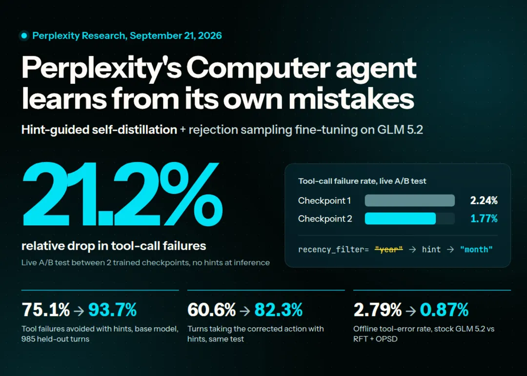 Perplexity Trains Computer Agent on Real Mistakes via Hint-Guided Self-Distillation