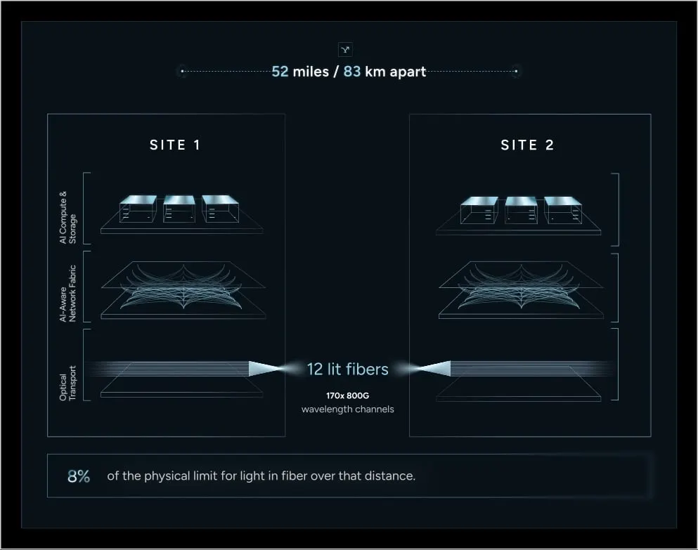 WhiteFiber launches Continuum: 83 km two-site GPU supercluster at 136 Tbps