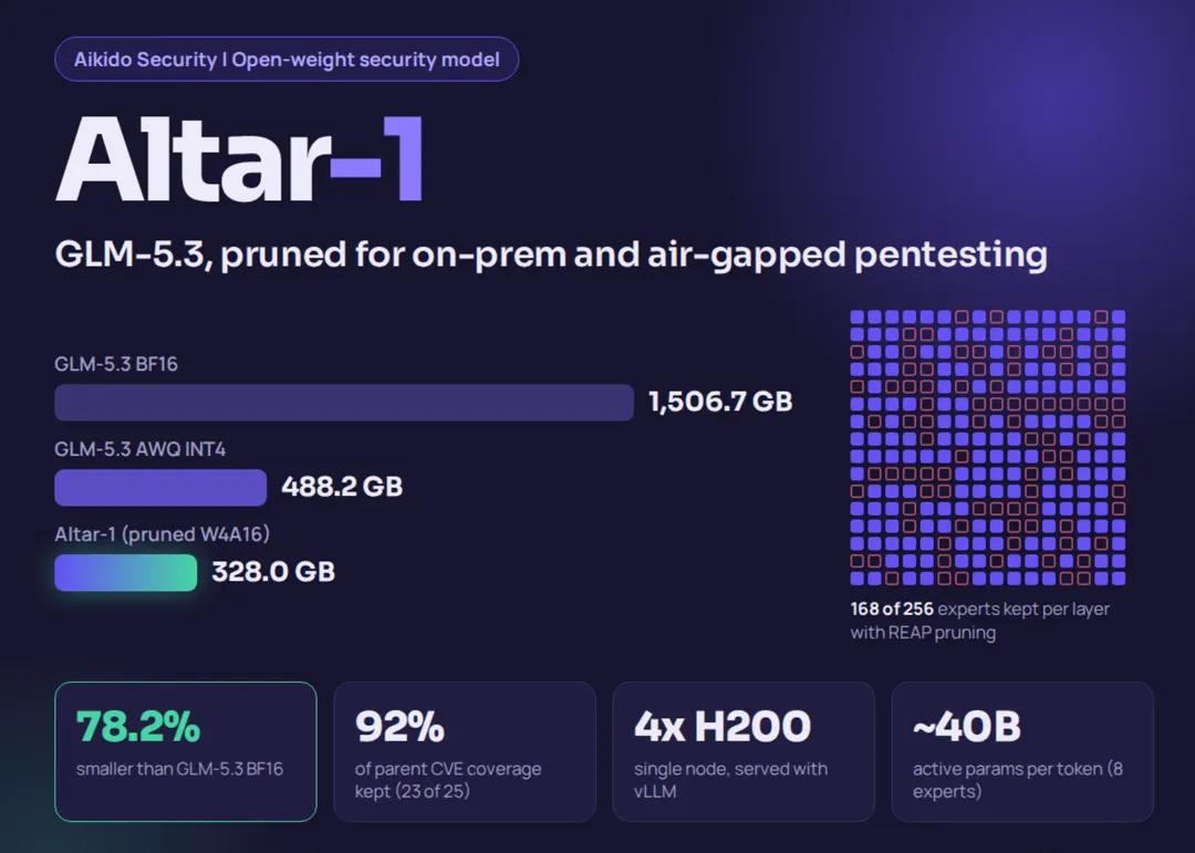 Aikido Security Releases Altar-1: Open-Weight Security Model Pruned From GLM-5.3 to 328 GB