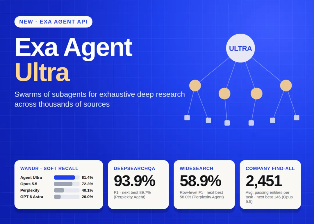 Exa launches Agent Ultra: a subagent swarm deep research API