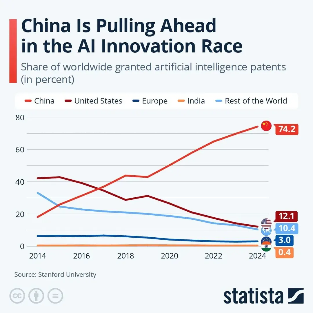 China Claims 74% of All Granted AI Patents Worldwide
