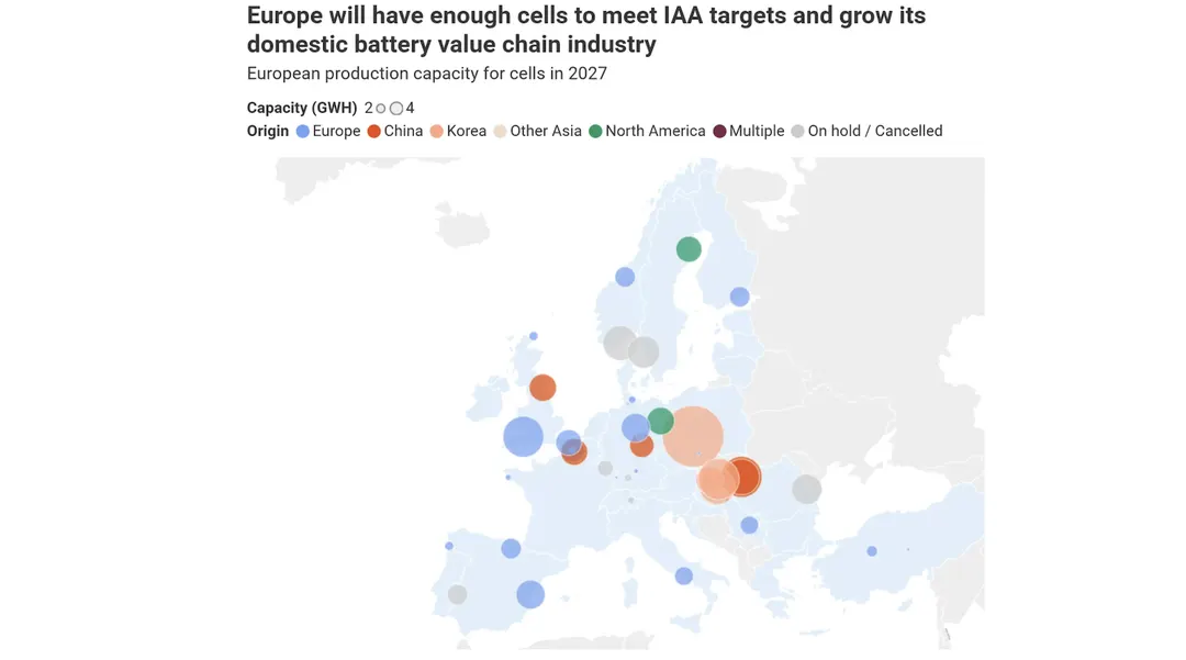 T&E: EU will have enough battery cells to meet 2030 demand