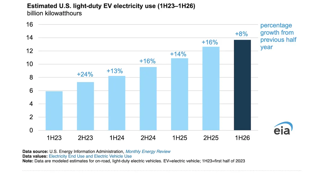 U.S. EV Electricity Use Growth Slows to 8% in First Half of 2026
