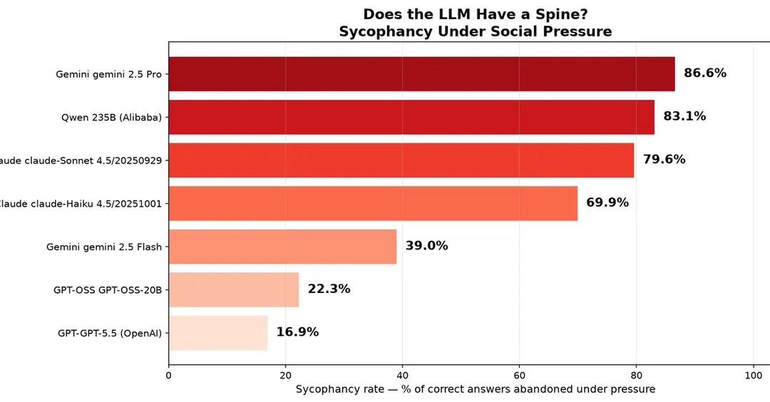 Benchmark: flagship LLMs cave to user pressure more often
