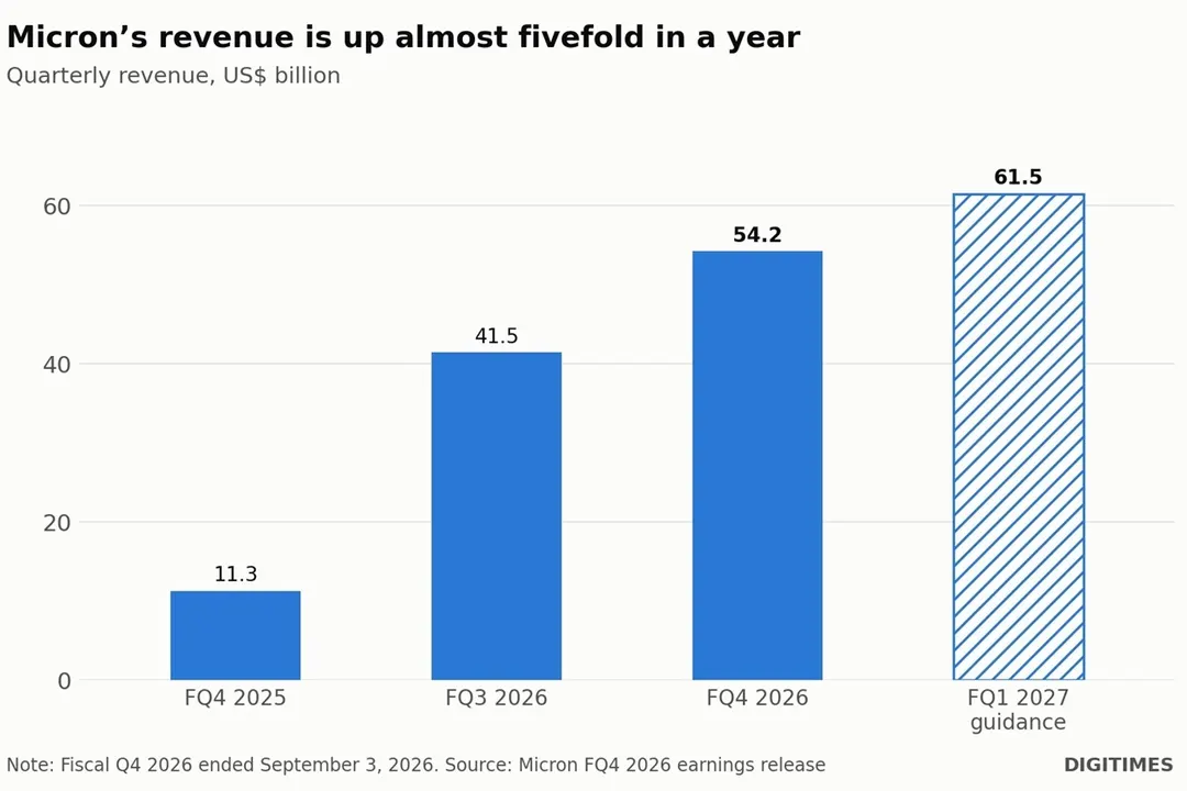 Micron's best margins come from PCs and phones, not AI