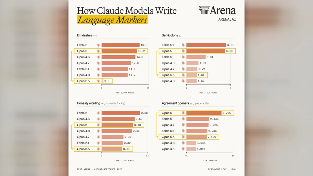 Claude Opus 5.5 Writes 17% Shorter Sentences
