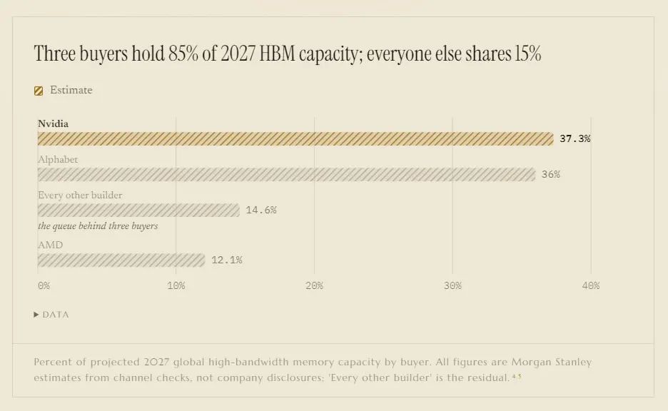NVIDIA Could Take 37% of 2027 HBM Supply, Commitments Hit $279 Billion