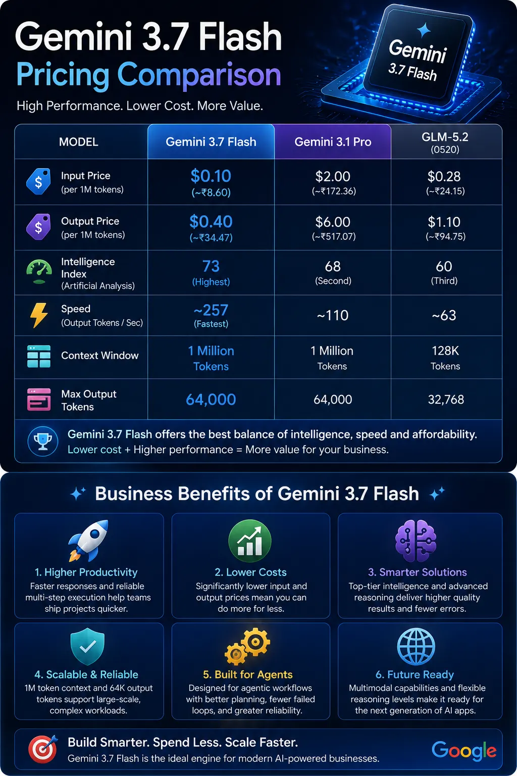 Google launches Gemini 3.7 Flash for coding and agentic tasks