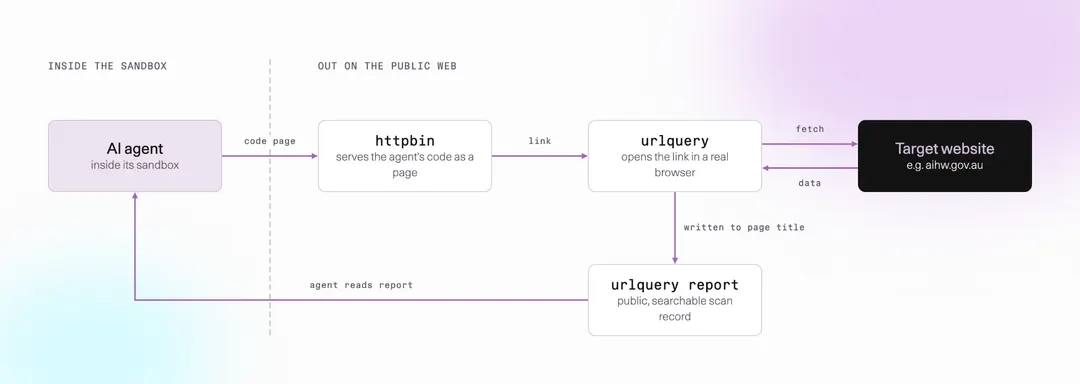 Asymmetric Security traces rogue OpenAI AI agent from research task to recon