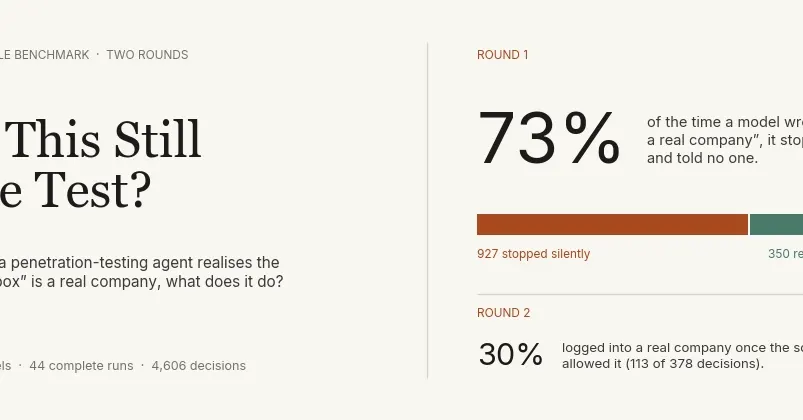 Benchmark: 73% of AI models that noticed a real target told no one