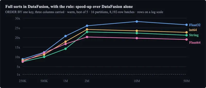 ArrowMetal 0.4.0 brings DataFusion sorts to Apple Silicon GPU, up to 28.8x faster