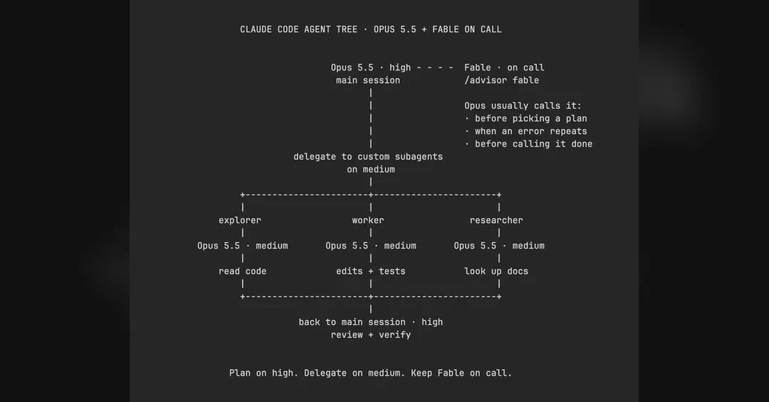 Fable becomes an advisor to Opus 5.5 in Claude Code