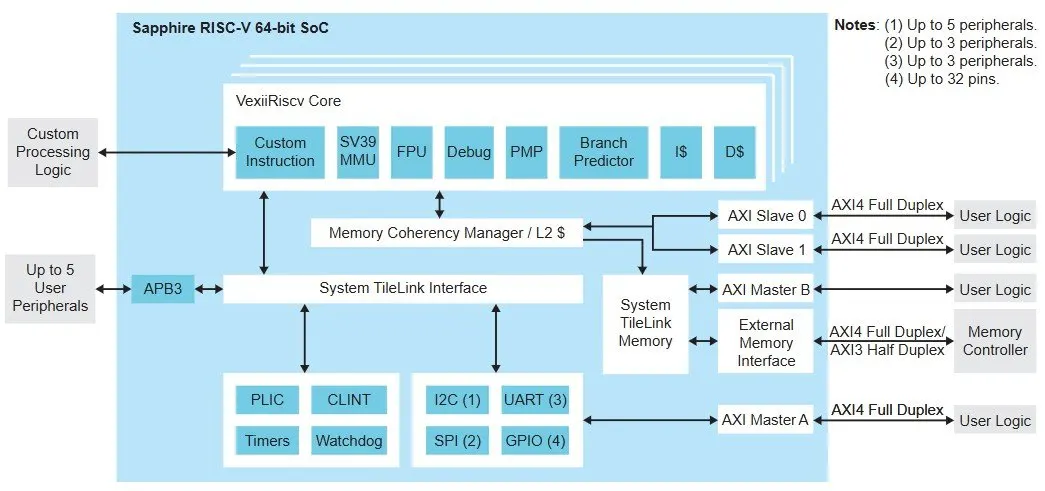 Efinix Sapphire RV64 brings 64-bit RISC-V and Linux to FPGAs