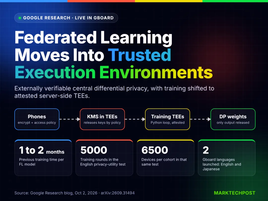 Google Moves Federated Learning Into TEEs With Externally Verifiable Differential Privacy