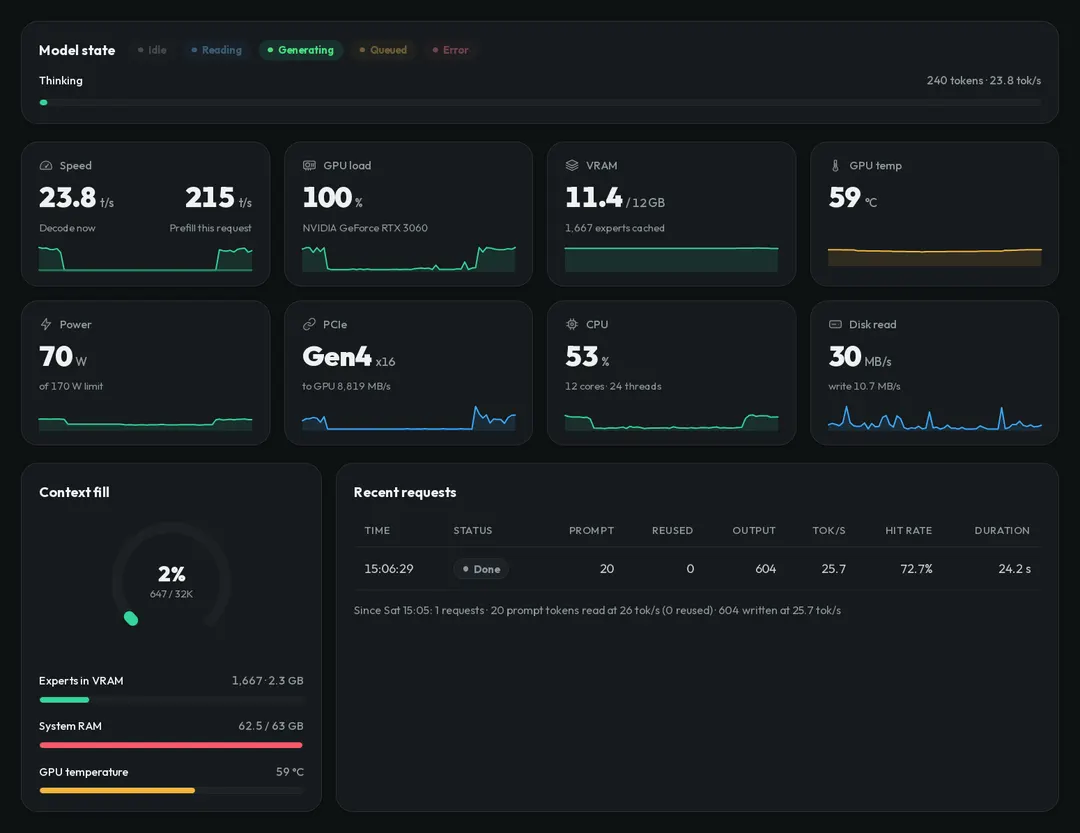 Strata runs a 125B LLM on a gaming PC with 12 GB VRAM