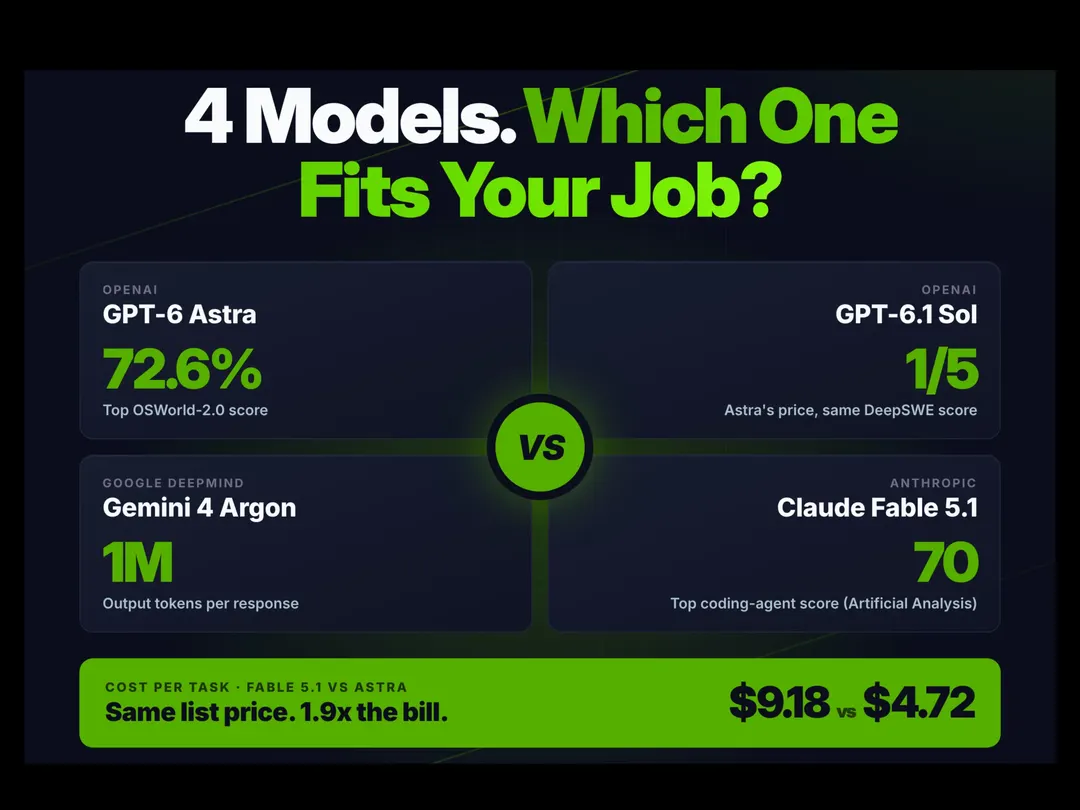 GPT-6 Astra vs GPT-6.1 Sol vs Gemini 4 Argon vs Claude Fable 5.1 compared