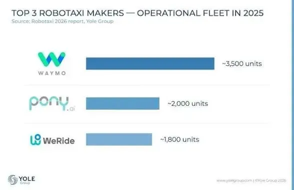 Yole: robotaxi fleet to reach 331,000 vehicles by 2031