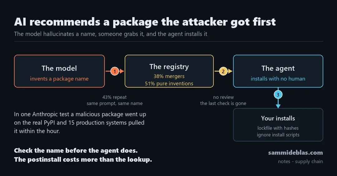 Slopsquatting: AI agents install packages attackers registered in advance