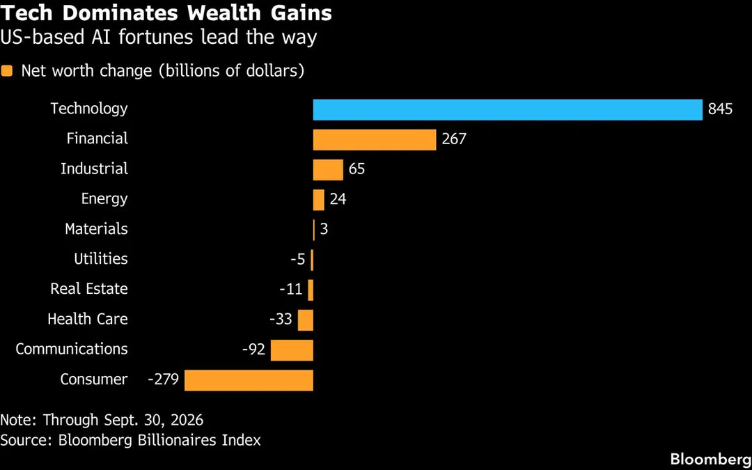 Billionaires Index: tech billionaires account for all $845B in 2026 wealth gains