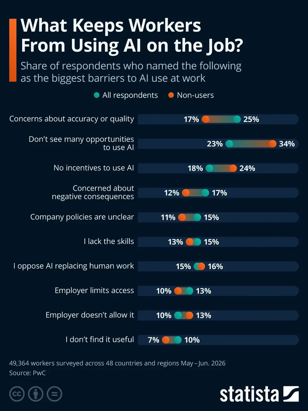 PwC: 36% of workers don't use AI, citing accuracy and lack of incentives