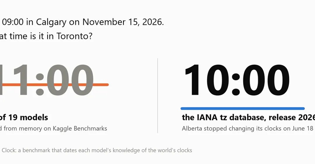19 frontier AI models still put Calgary on standard time after Alberta dropped DST