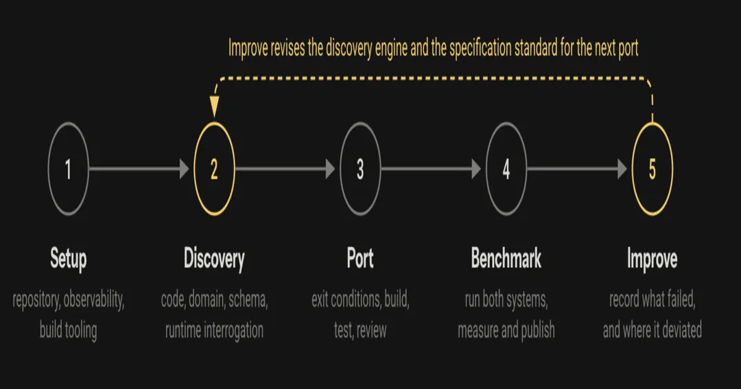 Akka Tests Spec-Driven AI Porting Across 65 Open Source Projects