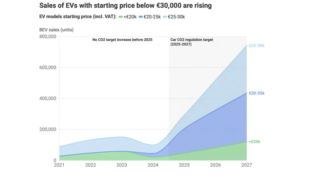 Sales of Sub-€25,000 EVs in Europe Set to Rise Sevenfold in 2026